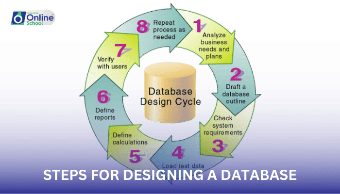 Lesson 10: Steps for Designing a Database